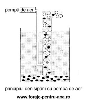 Denisipare la foraje